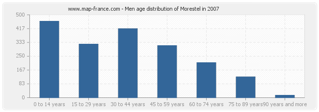 Men age distribution of Morestel in 2007