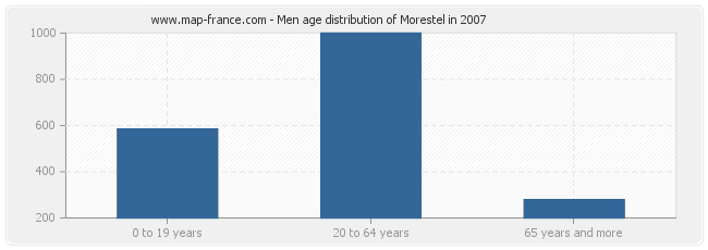 Men age distribution of Morestel in 2007