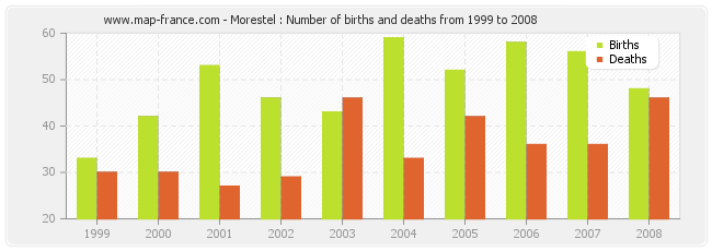 Morestel : Number of births and deaths from 1999 to 2008