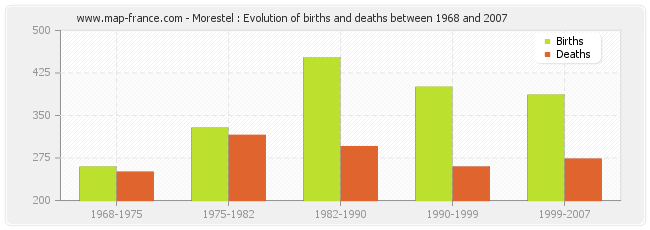Morestel : Evolution of births and deaths between 1968 and 2007