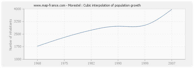 Morestel : Cubic interpolation of population growth