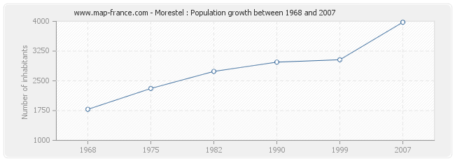 Population Morestel