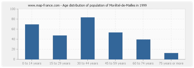 Age distribution of population of Morêtel-de-Mailles in 1999