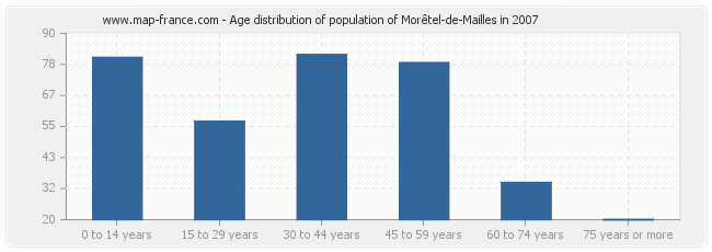 Age distribution of population of Morêtel-de-Mailles in 2007