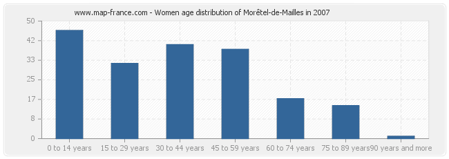 Women age distribution of Morêtel-de-Mailles in 2007