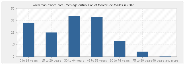 Men age distribution of Morêtel-de-Mailles in 2007