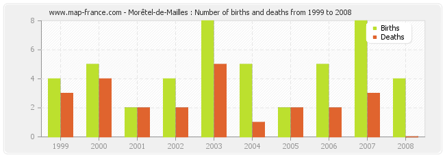 Morêtel-de-Mailles : Number of births and deaths from 1999 to 2008