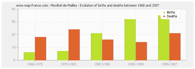 Morêtel-de-Mailles : Evolution of births and deaths between 1968 and 2007