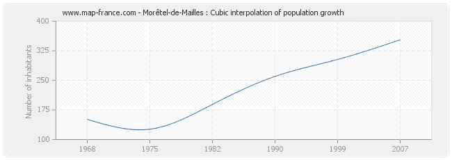 Morêtel-de-Mailles : Cubic interpolation of population growth