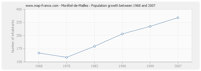 Population Morêtel-de-Mailles