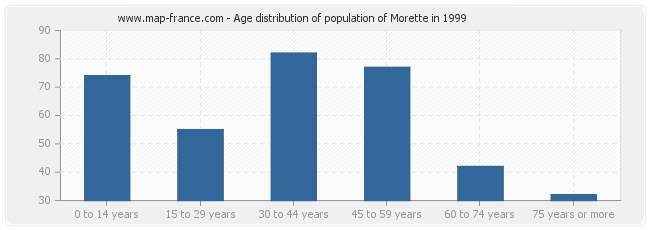 Age distribution of population of Morette in 1999