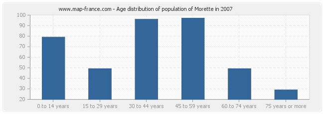 Age distribution of population of Morette in 2007
