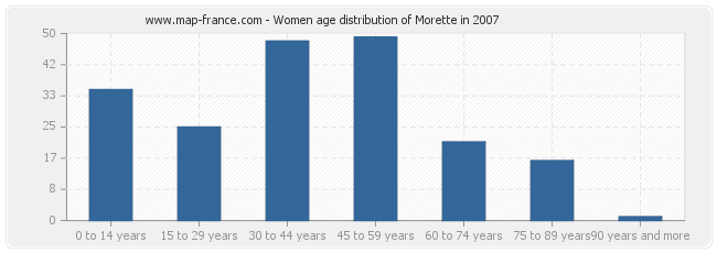 Women age distribution of Morette in 2007