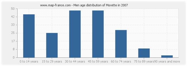 Men age distribution of Morette in 2007