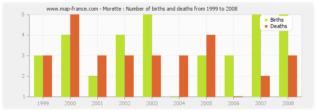 Morette : Number of births and deaths from 1999 to 2008