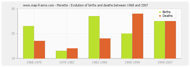 Morette : Evolution of births and deaths between 1968 and 2007