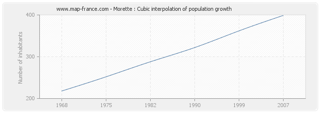 Morette : Cubic interpolation of population growth
