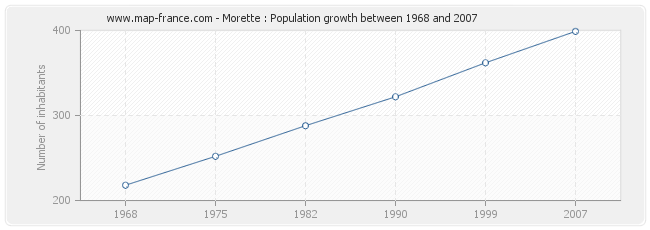 Population Morette