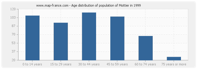 Age distribution of population of Mottier in 1999
