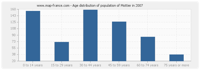 Age distribution of population of Mottier in 2007