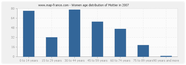 Women age distribution of Mottier in 2007