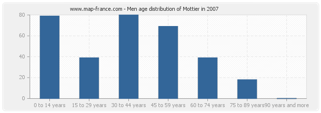 Men age distribution of Mottier in 2007