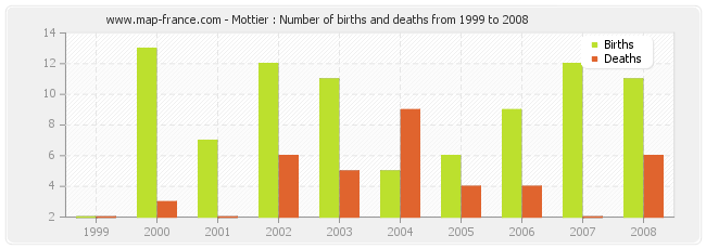 Mottier : Number of births and deaths from 1999 to 2008