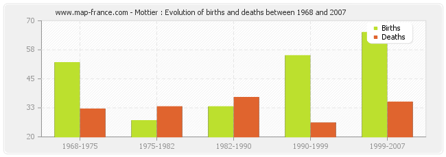 Mottier : Evolution of births and deaths between 1968 and 2007