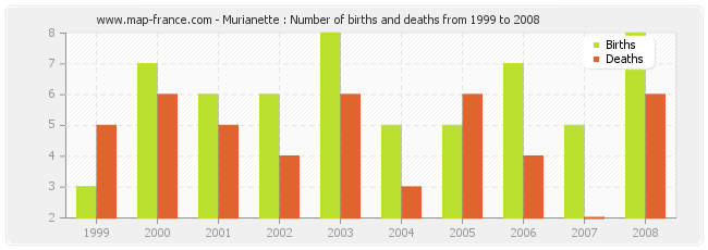 Murianette : Number of births and deaths from 1999 to 2008