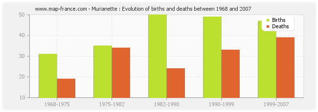 Murianette : Evolution of births and deaths between 1968 and 2007