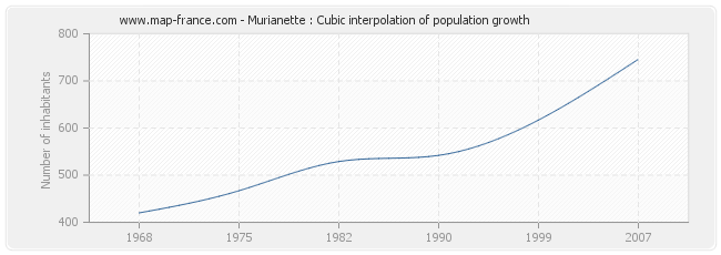 Murianette : Cubic interpolation of population growth