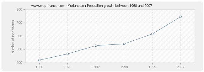 Population Murianette