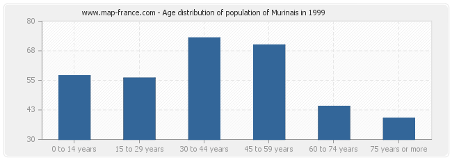 Age distribution of population of Murinais in 1999