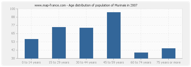 Age distribution of population of Murinais in 2007