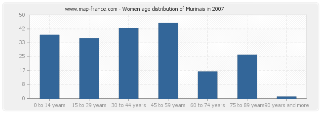 Women age distribution of Murinais in 2007