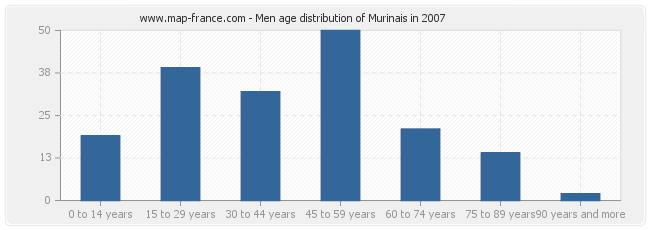 Men age distribution of Murinais in 2007