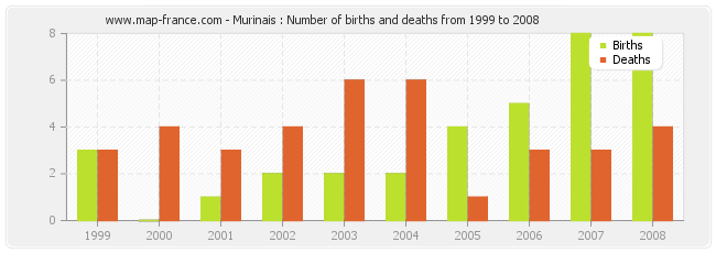 Murinais : Number of births and deaths from 1999 to 2008