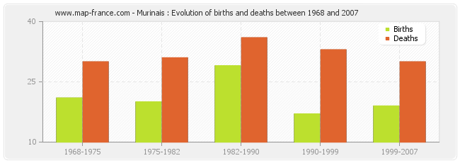 Murinais : Evolution of births and deaths between 1968 and 2007