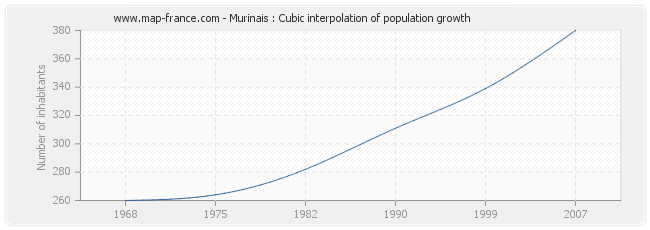 Murinais : Cubic interpolation of population growth