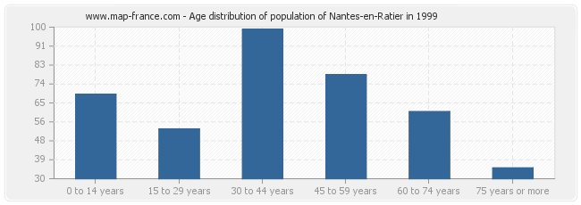 Age distribution of population of Nantes-en-Ratier in 1999