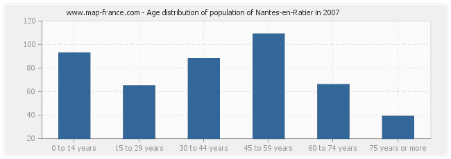 Age distribution of population of Nantes-en-Ratier in 2007