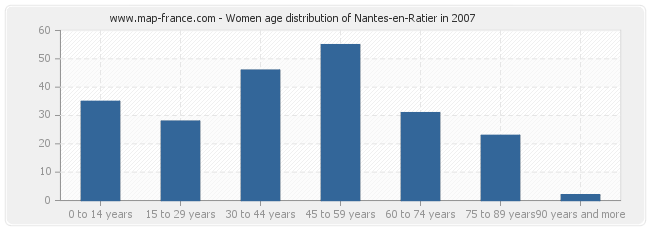 Women age distribution of Nantes-en-Ratier in 2007