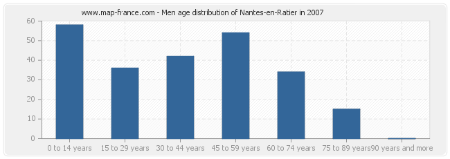 Men age distribution of Nantes-en-Ratier in 2007