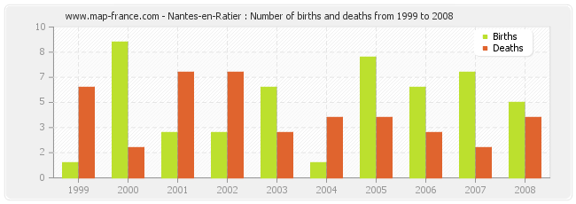 Nantes-en-Ratier : Number of births and deaths from 1999 to 2008