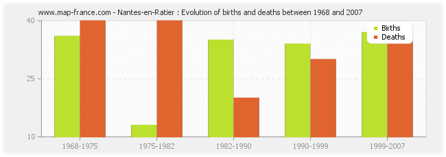 Nantes-en-Ratier : Evolution of births and deaths between 1968 and 2007