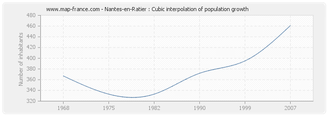 Nantes-en-Ratier : Cubic interpolation of population growth