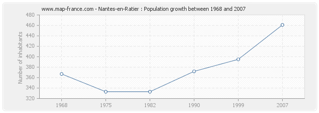 Population Nantes-en-Ratier