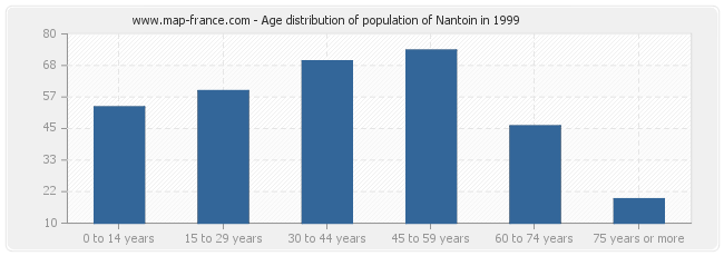 Age distribution of population of Nantoin in 1999