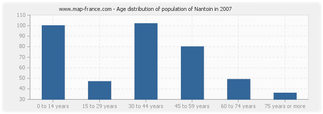 Age distribution of population of Nantoin in 2007