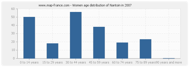 Women age distribution of Nantoin in 2007